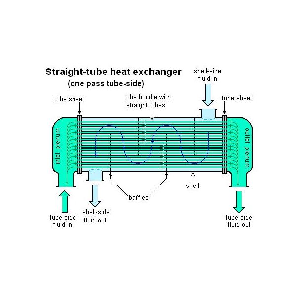 Parallel and  Counter Flow Heat Exchanger